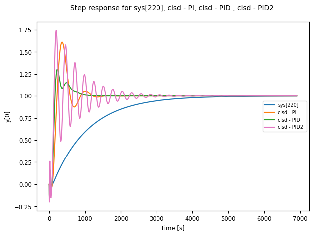 Oscillating step response of PID2 — insufficient phase margin