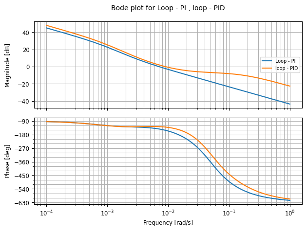Bode plot comparison: PID vs PI loop transfer functions