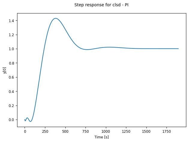 Closed-loop step response with PI controller