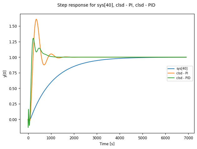 Step response comparison: PID vs PI vs open loop