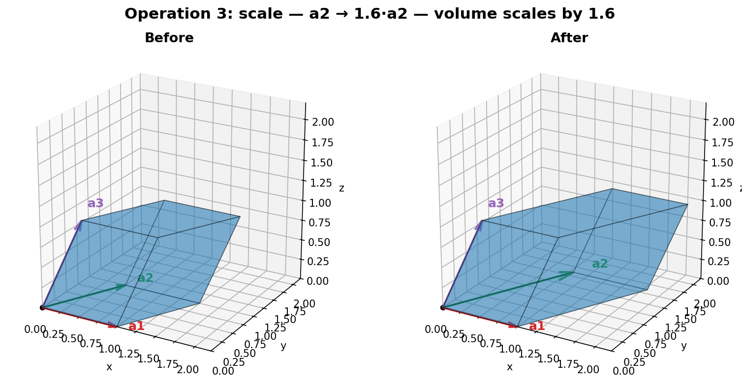 Scale: a2 → 1.6·a2 stretches one edge, scaling the volume by 1.6