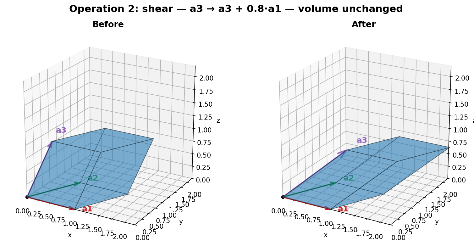 Shear: a3 → a3 + 0.8·a1 slants the box but leaves its volume unchanged