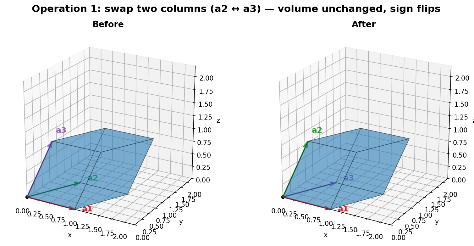 Swap two columns: the parallelepiped is reflected, volume unchanged, orientation (sign) flips
