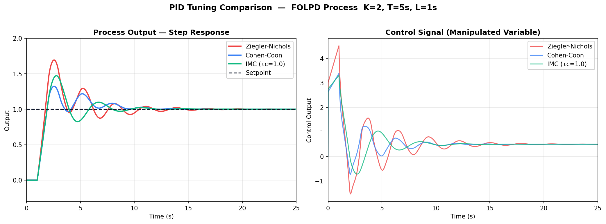 PID tuning comparison plot