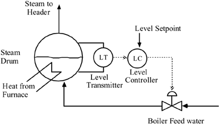 Single-element drum level control loop from Bequette, Module 9
