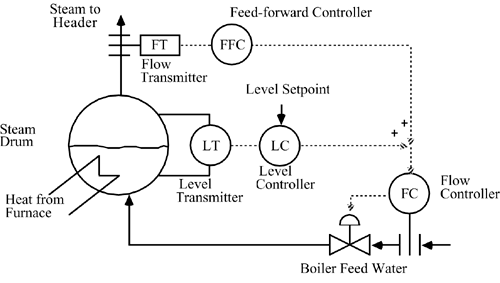 Three-element drum level control loop from Bequette, Module 9