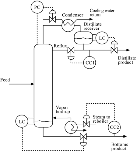 Binary distillation column P&ID from Bequette, Figure M13-1
